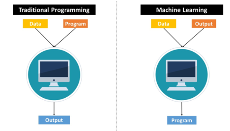 Machine Learning  в основата на Artificial Intelligence